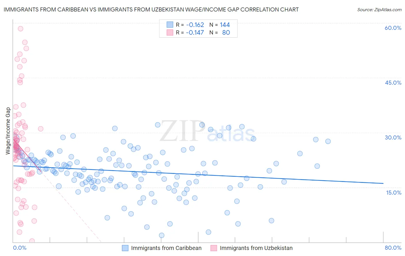 Immigrants from Caribbean vs Immigrants from Uzbekistan Wage/Income Gap