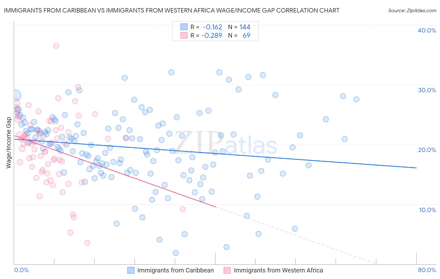 Immigrants from Caribbean vs Immigrants from Western Africa Wage/Income Gap