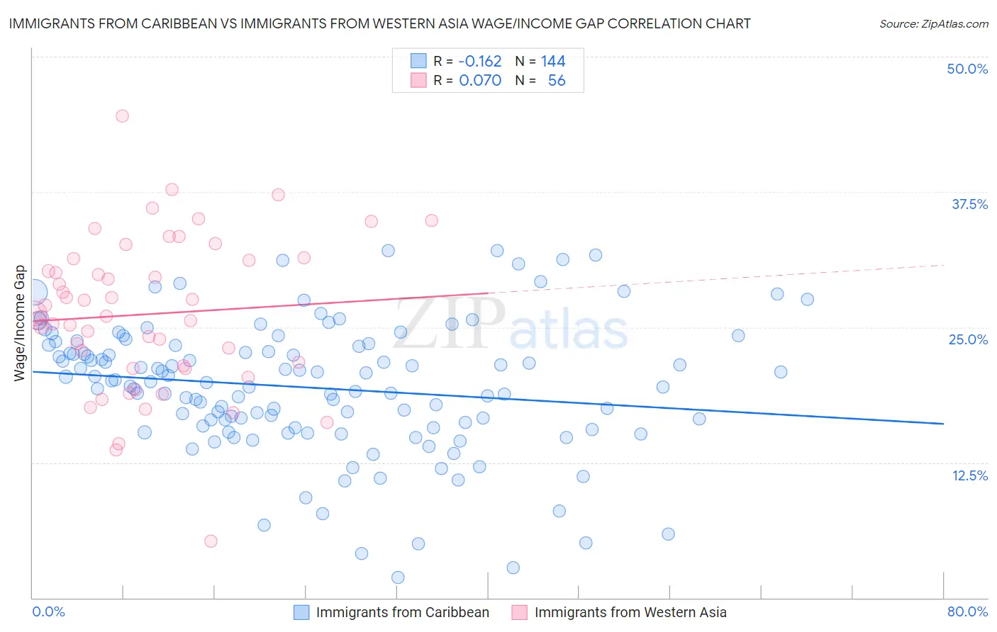 Immigrants from Caribbean vs Immigrants from Western Asia Wage/Income Gap