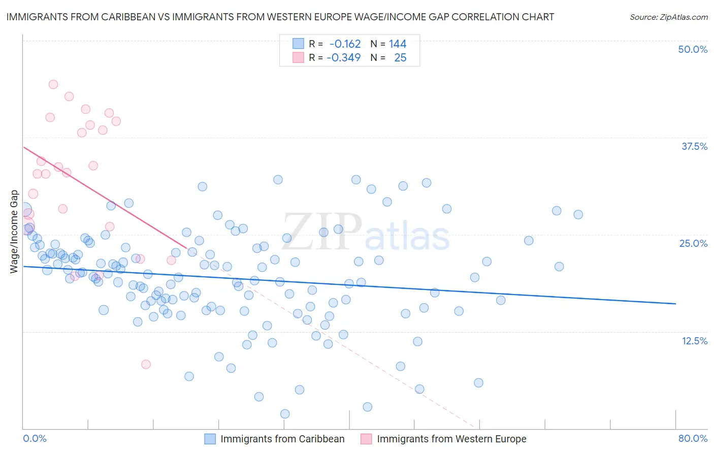 Immigrants from Caribbean vs Immigrants from Western Europe Wage/Income Gap