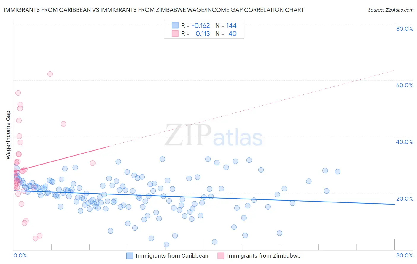 Immigrants from Caribbean vs Immigrants from Zimbabwe Wage/Income Gap