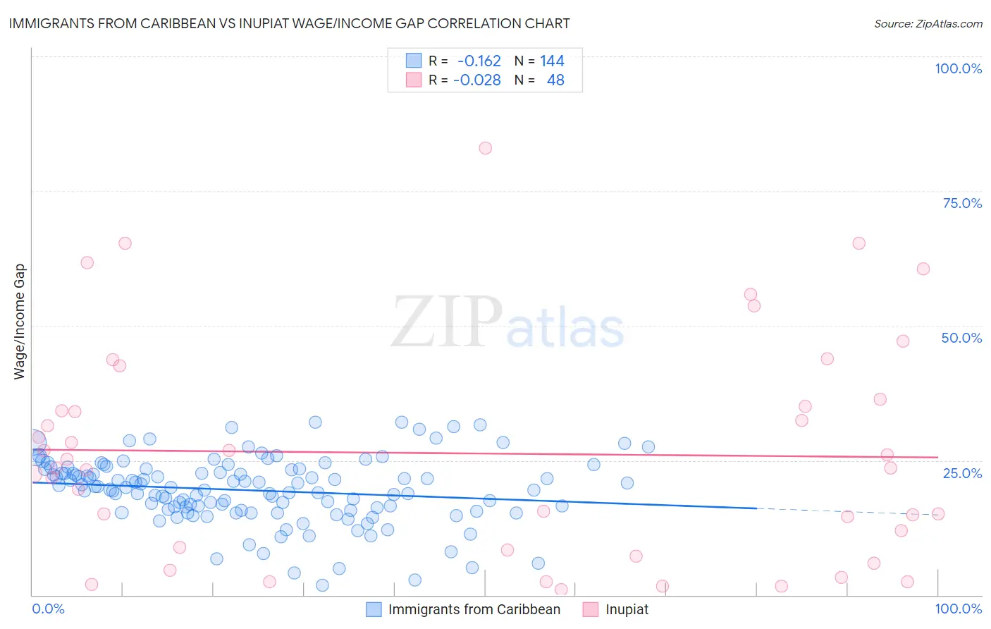 Immigrants from Caribbean vs Inupiat Wage/Income Gap