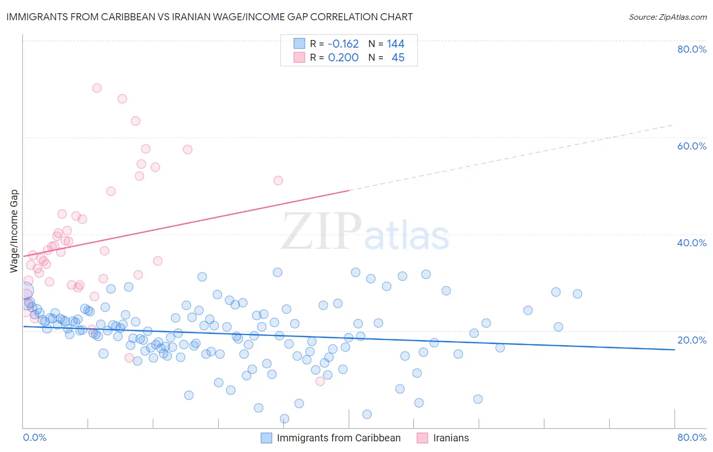 Immigrants from Caribbean vs Iranian Wage/Income Gap