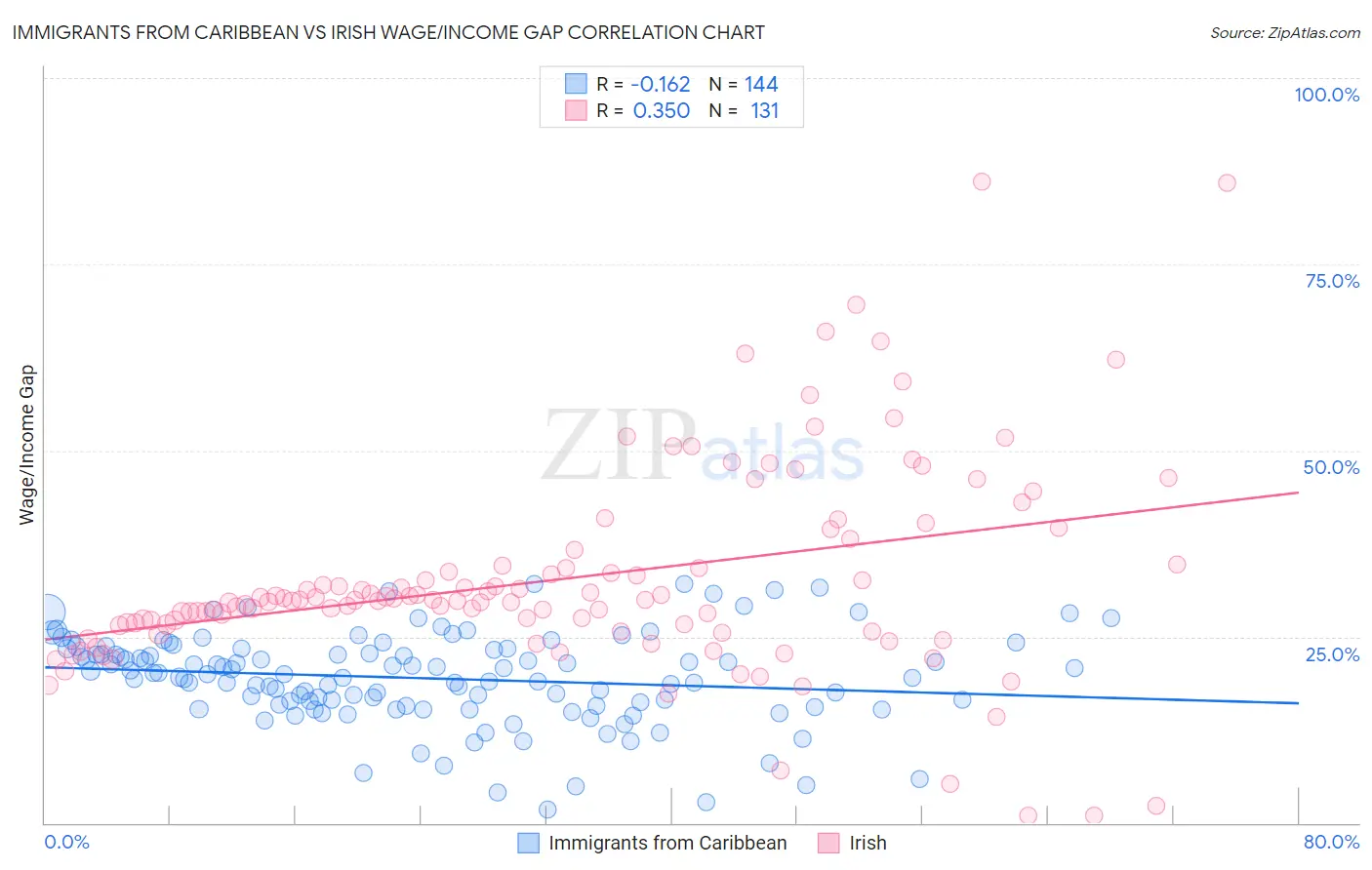 Immigrants from Caribbean vs Irish Wage/Income Gap