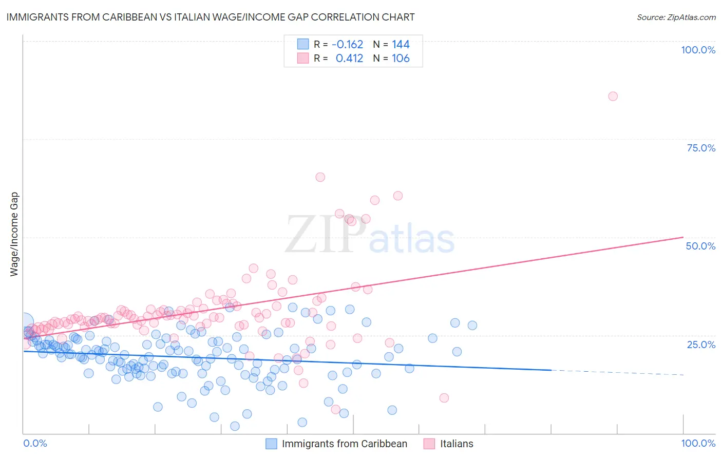 Immigrants from Caribbean vs Italian Wage/Income Gap