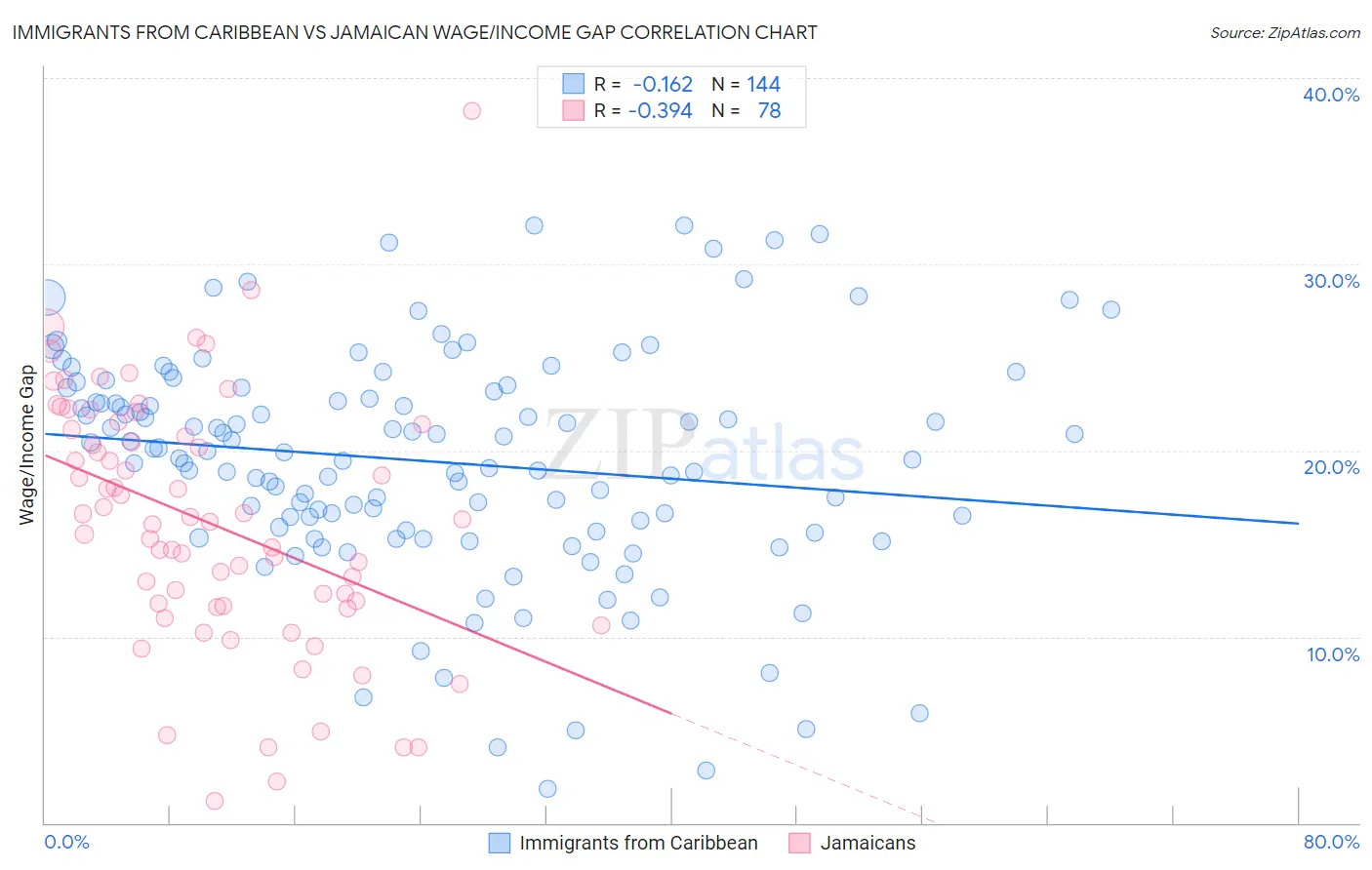 Immigrants from Caribbean vs Jamaican Wage/Income Gap