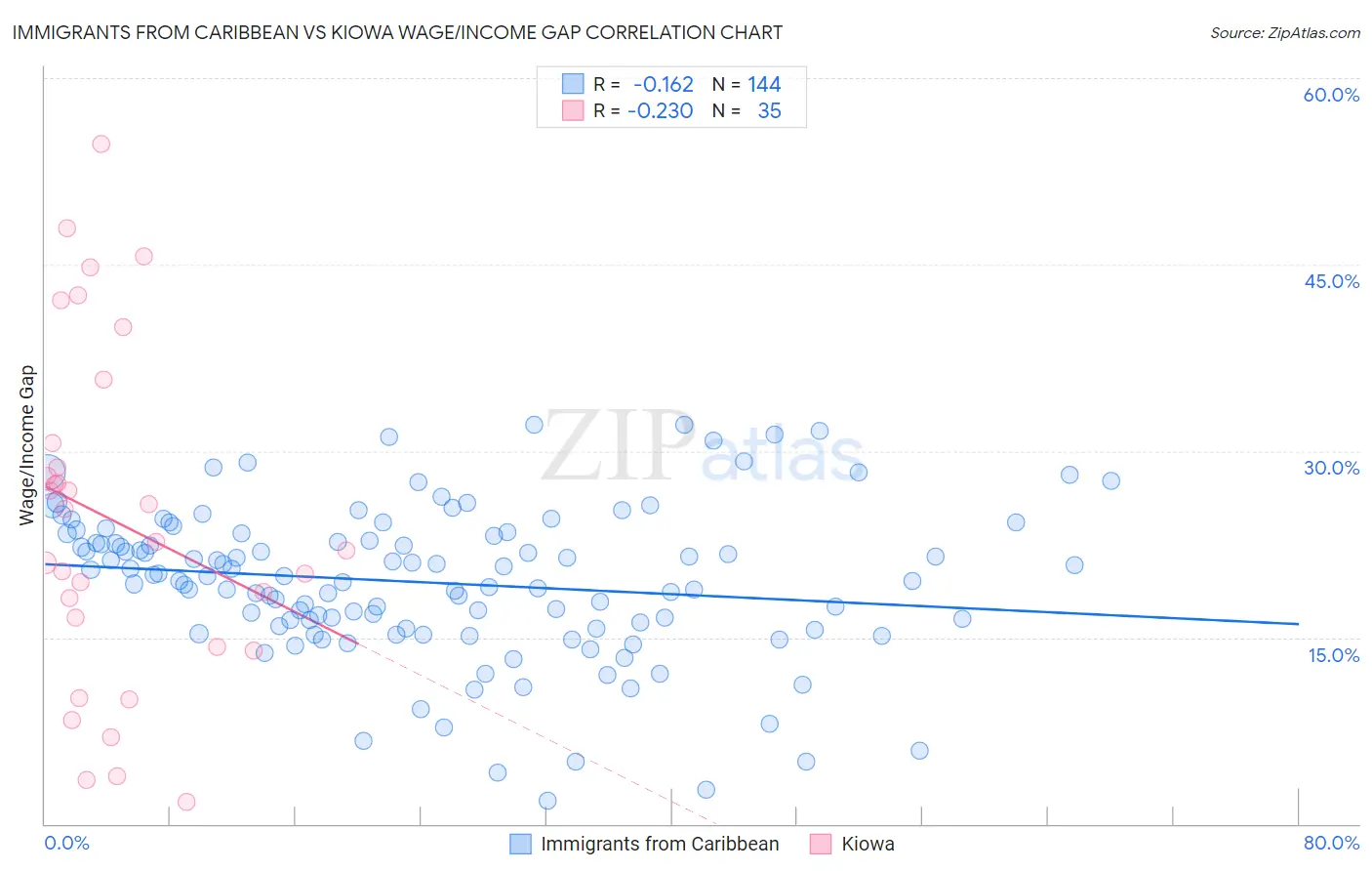 Immigrants from Caribbean vs Kiowa Wage/Income Gap