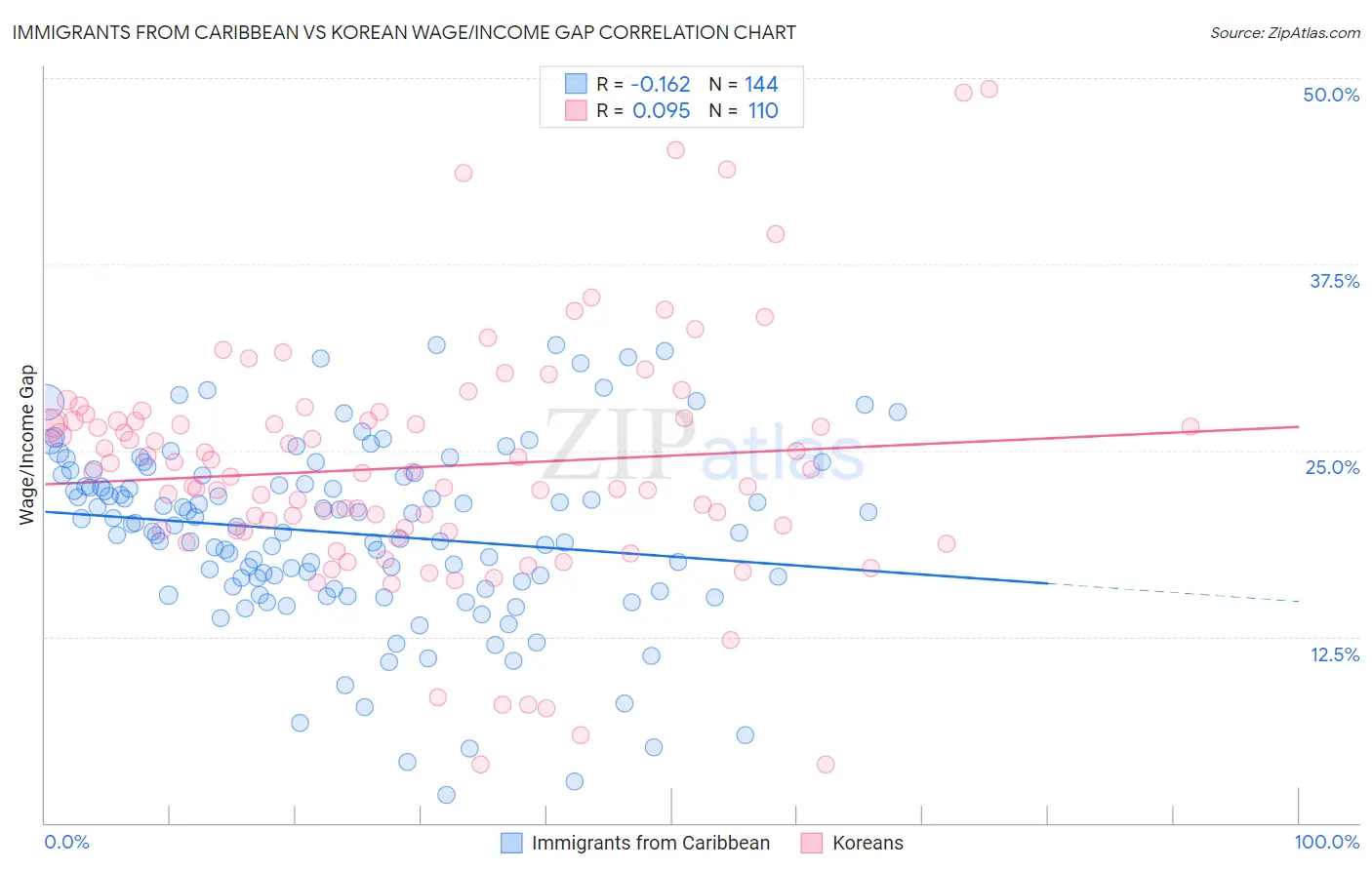 Immigrants from Caribbean vs Korean Wage/Income Gap