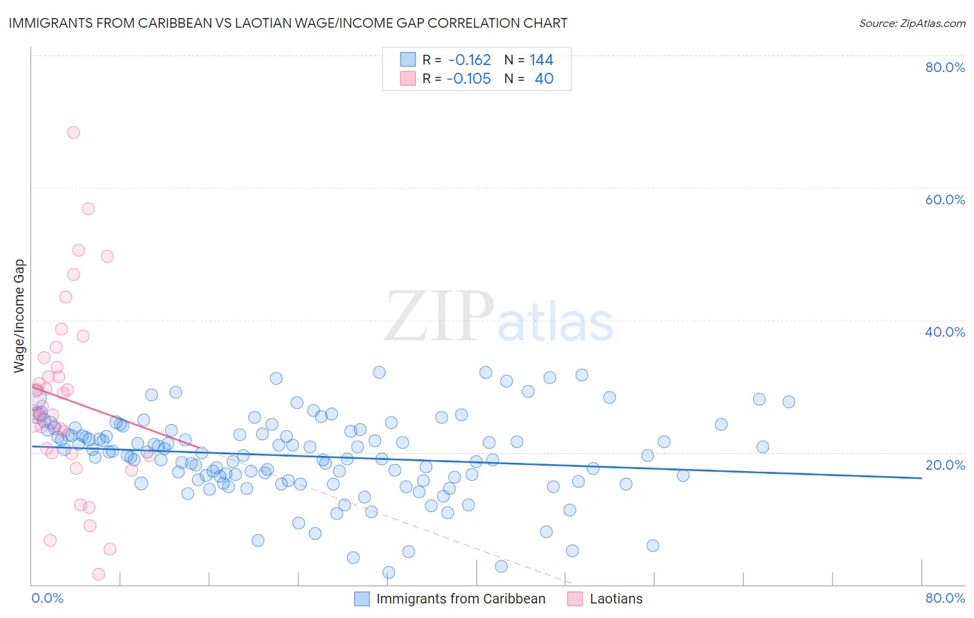 Immigrants from Caribbean vs Laotian Wage/Income Gap