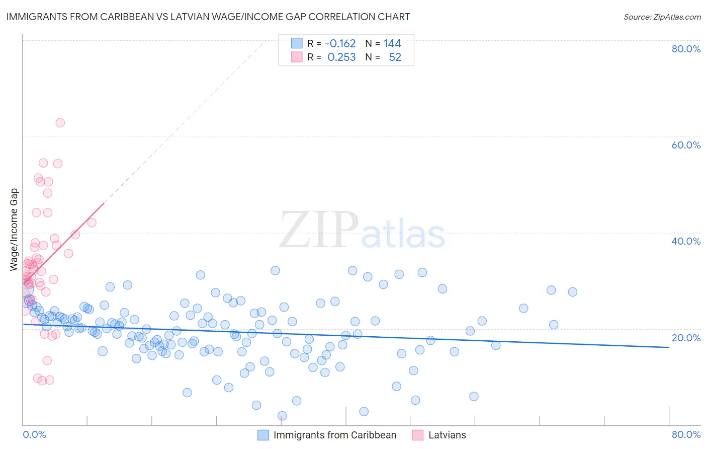 Immigrants from Caribbean vs Latvian Wage/Income Gap