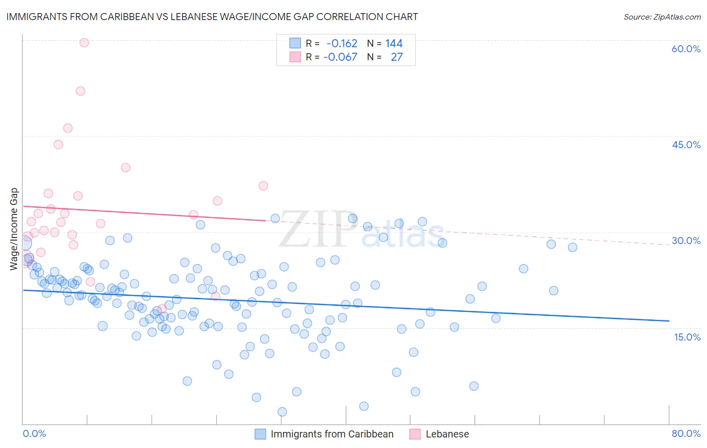 Immigrants from Caribbean vs Lebanese Wage/Income Gap