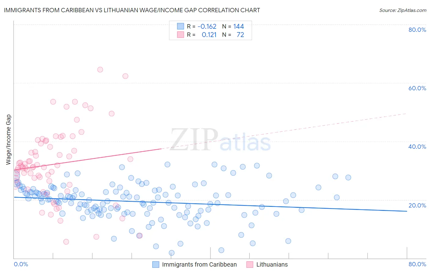 Immigrants from Caribbean vs Lithuanian Wage/Income Gap