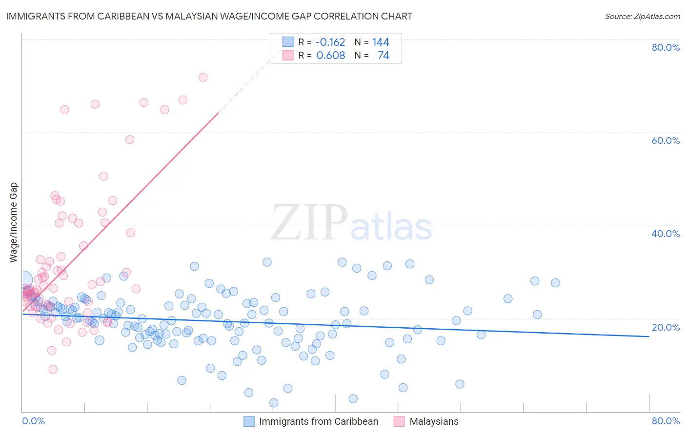 Immigrants from Caribbean vs Malaysian Wage/Income Gap