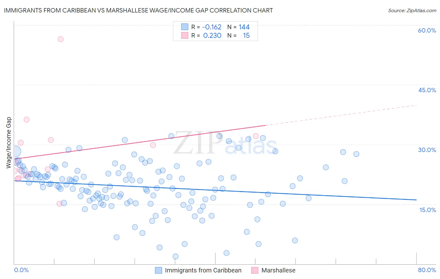 Immigrants from Caribbean vs Marshallese Wage/Income Gap