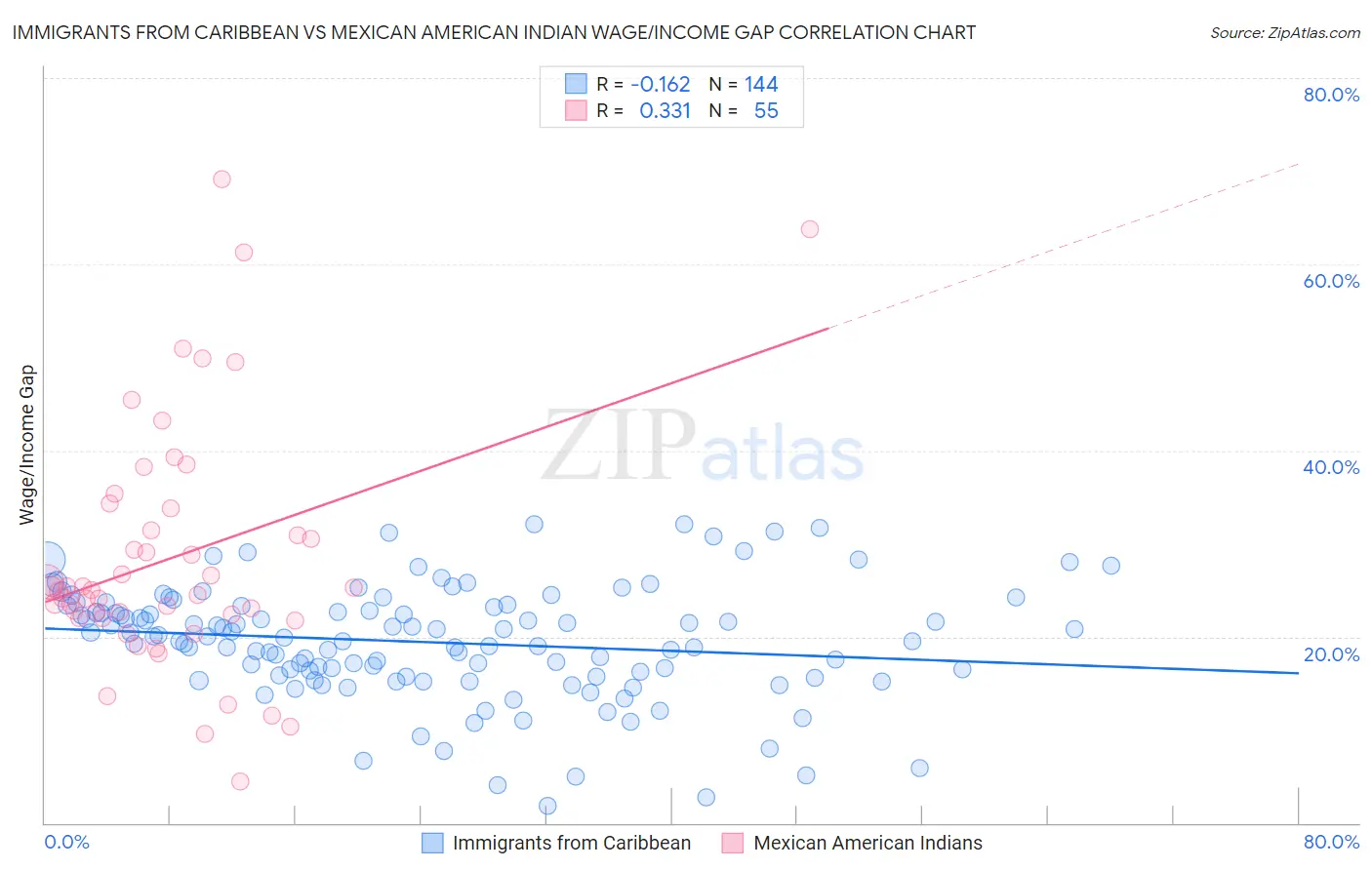 Immigrants from Caribbean vs Mexican American Indian Wage/Income Gap