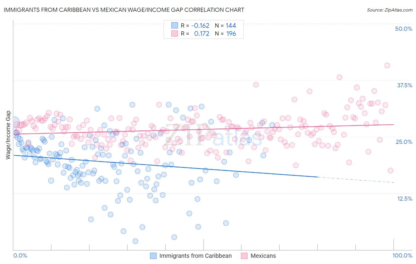 Immigrants from Caribbean vs Mexican Wage/Income Gap