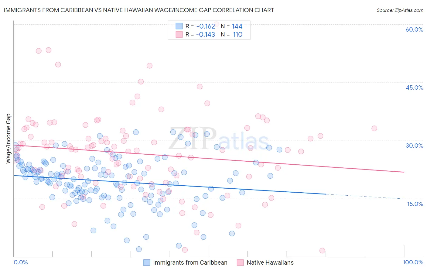 Immigrants from Caribbean vs Native Hawaiian Wage/Income Gap