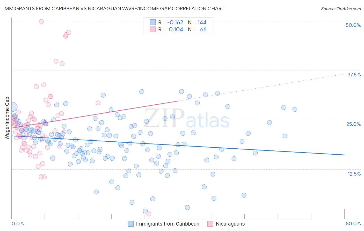 Immigrants from Caribbean vs Nicaraguan Wage/Income Gap