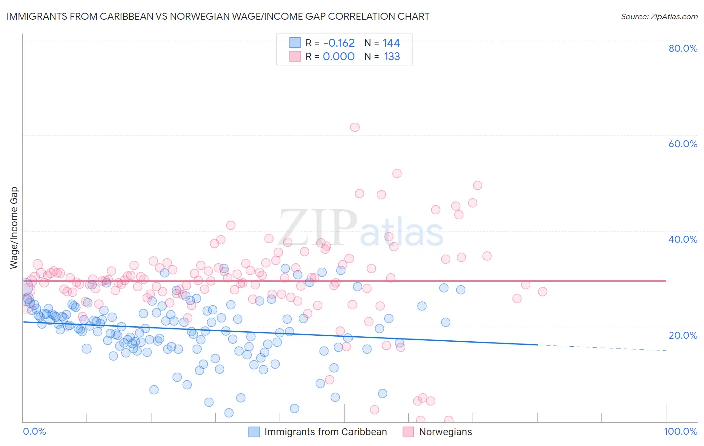 Immigrants from Caribbean vs Norwegian Wage/Income Gap