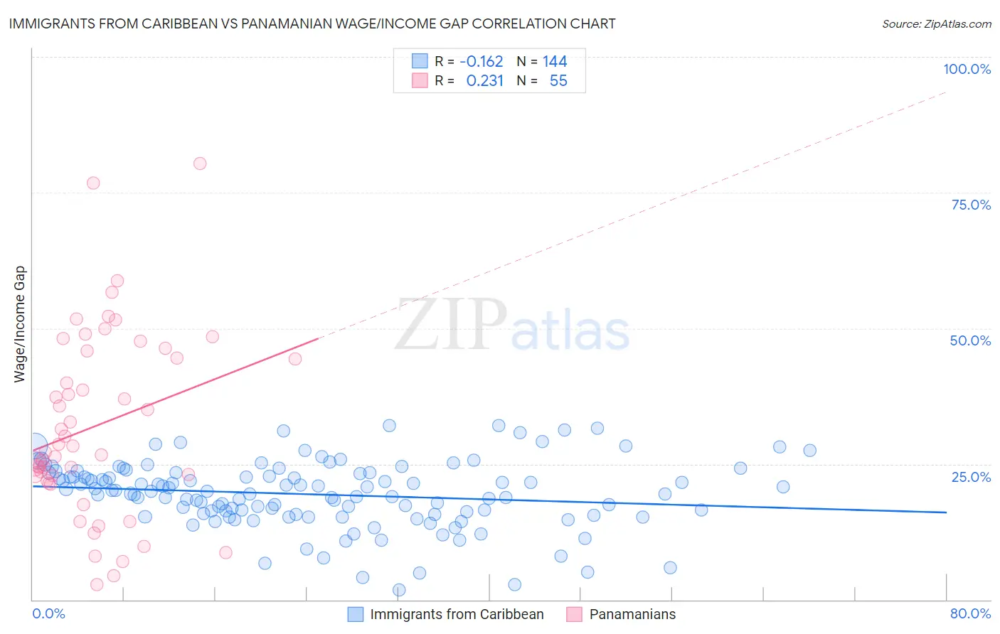 Immigrants from Caribbean vs Panamanian Wage/Income Gap