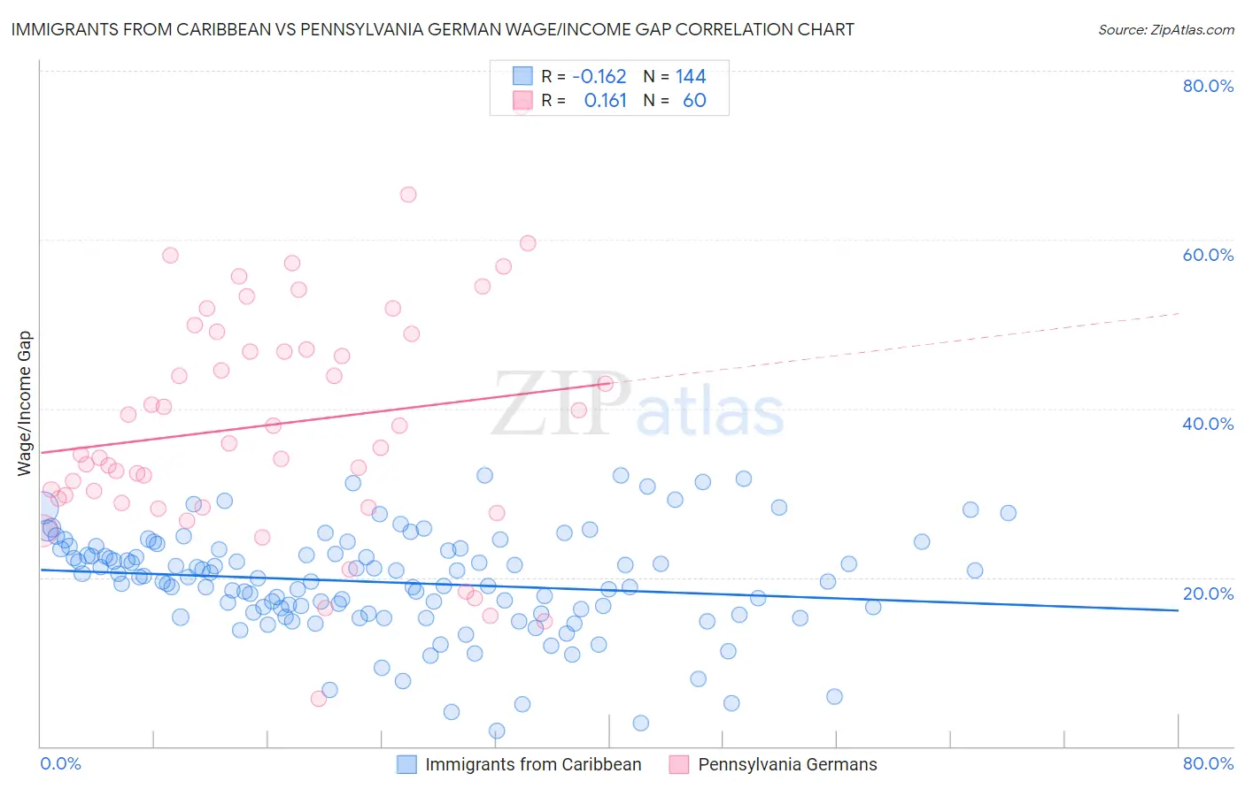 Immigrants from Caribbean vs Pennsylvania German Wage/Income Gap