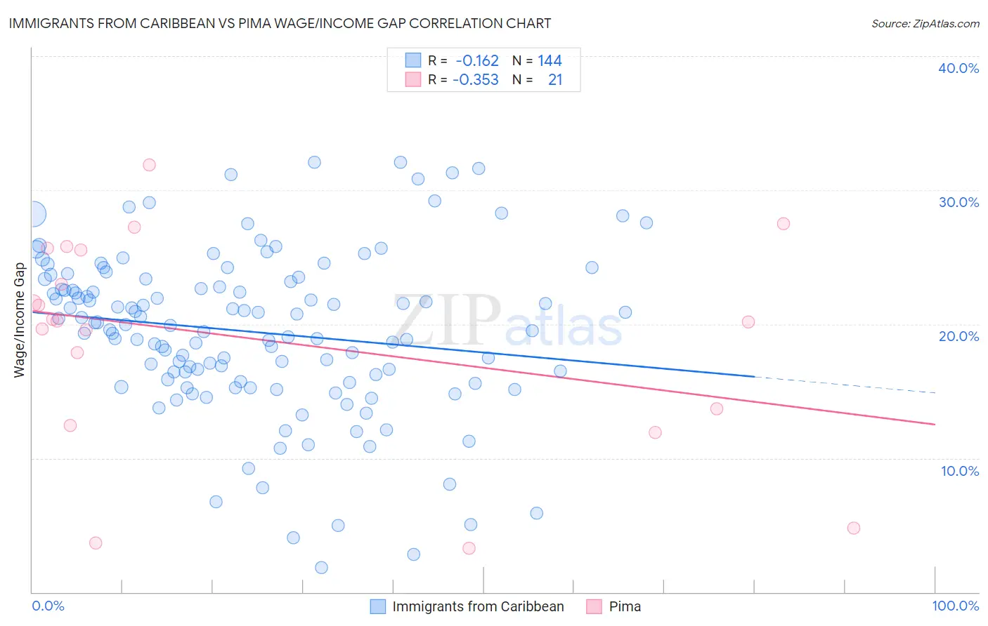 Immigrants from Caribbean vs Pima Wage/Income Gap