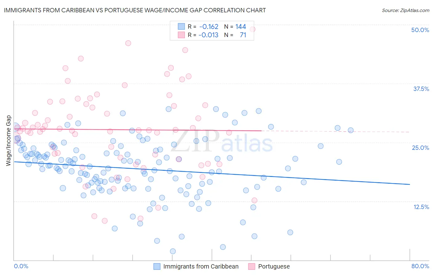 Immigrants from Caribbean vs Portuguese Wage/Income Gap