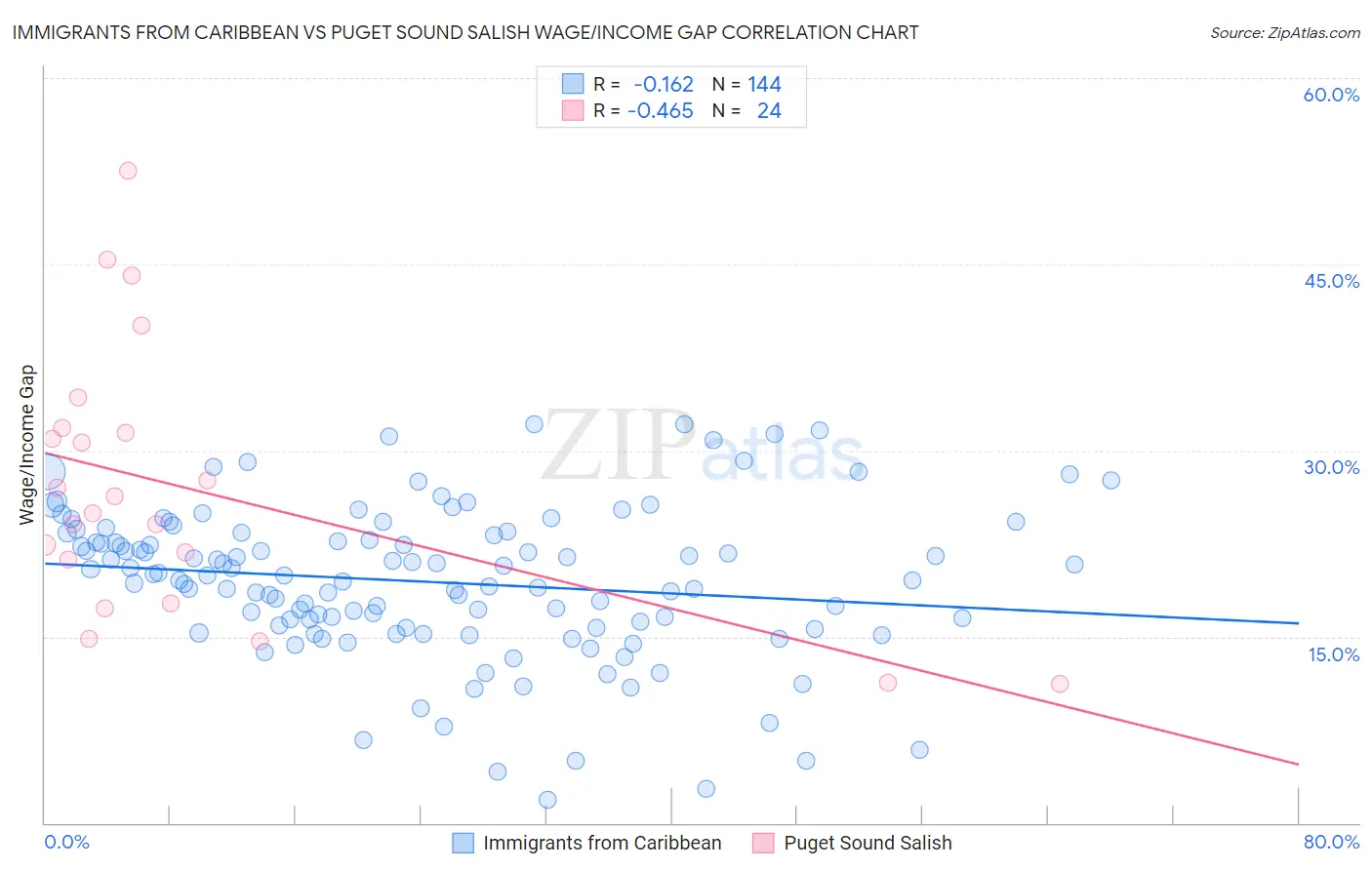 Immigrants from Caribbean vs Puget Sound Salish Wage/Income Gap