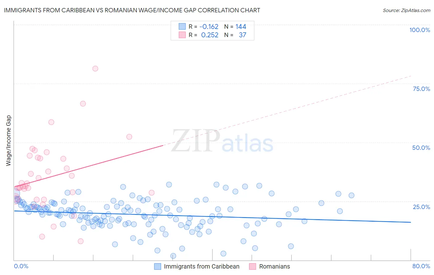 Immigrants from Caribbean vs Romanian Wage/Income Gap