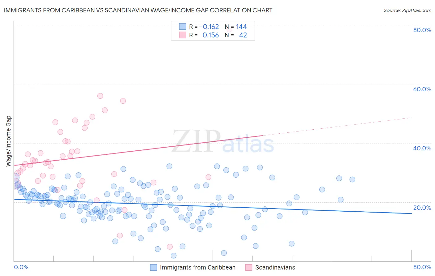 Immigrants from Caribbean vs Scandinavian Wage/Income Gap