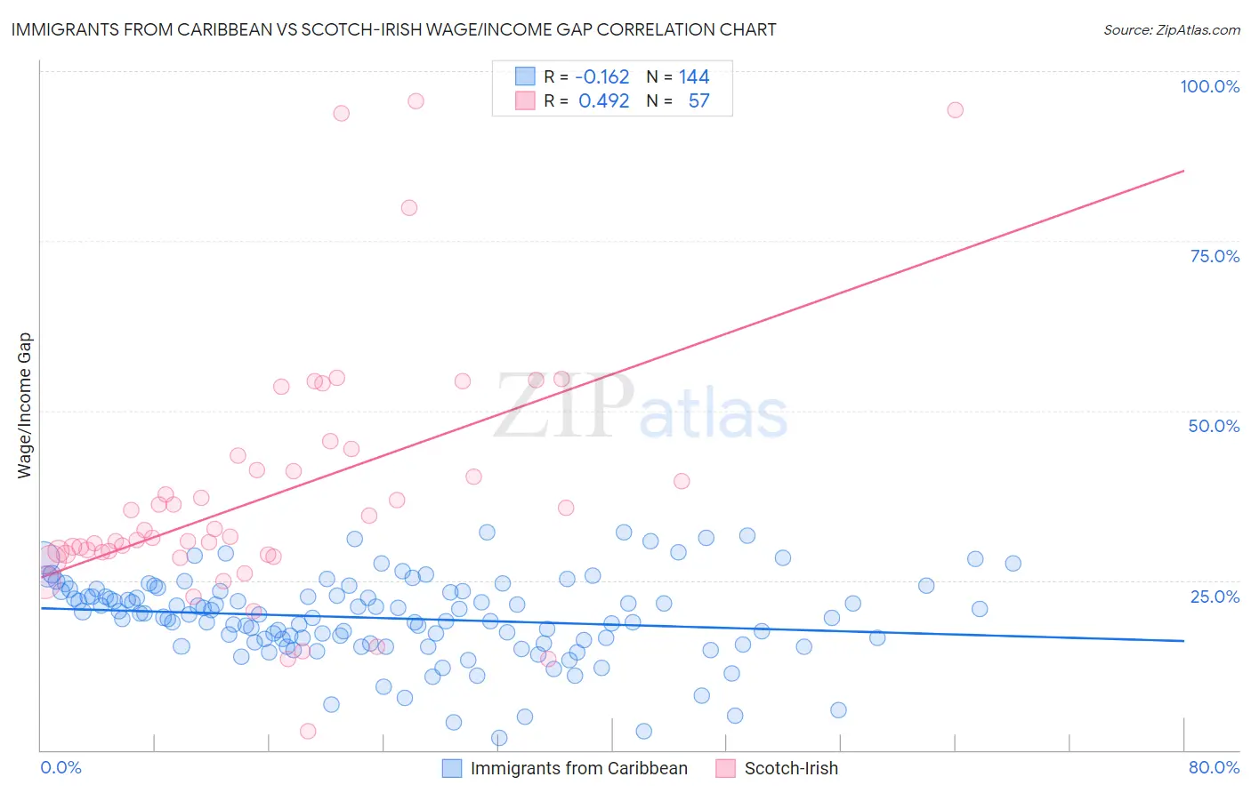 Immigrants from Caribbean vs Scotch-Irish Wage/Income Gap