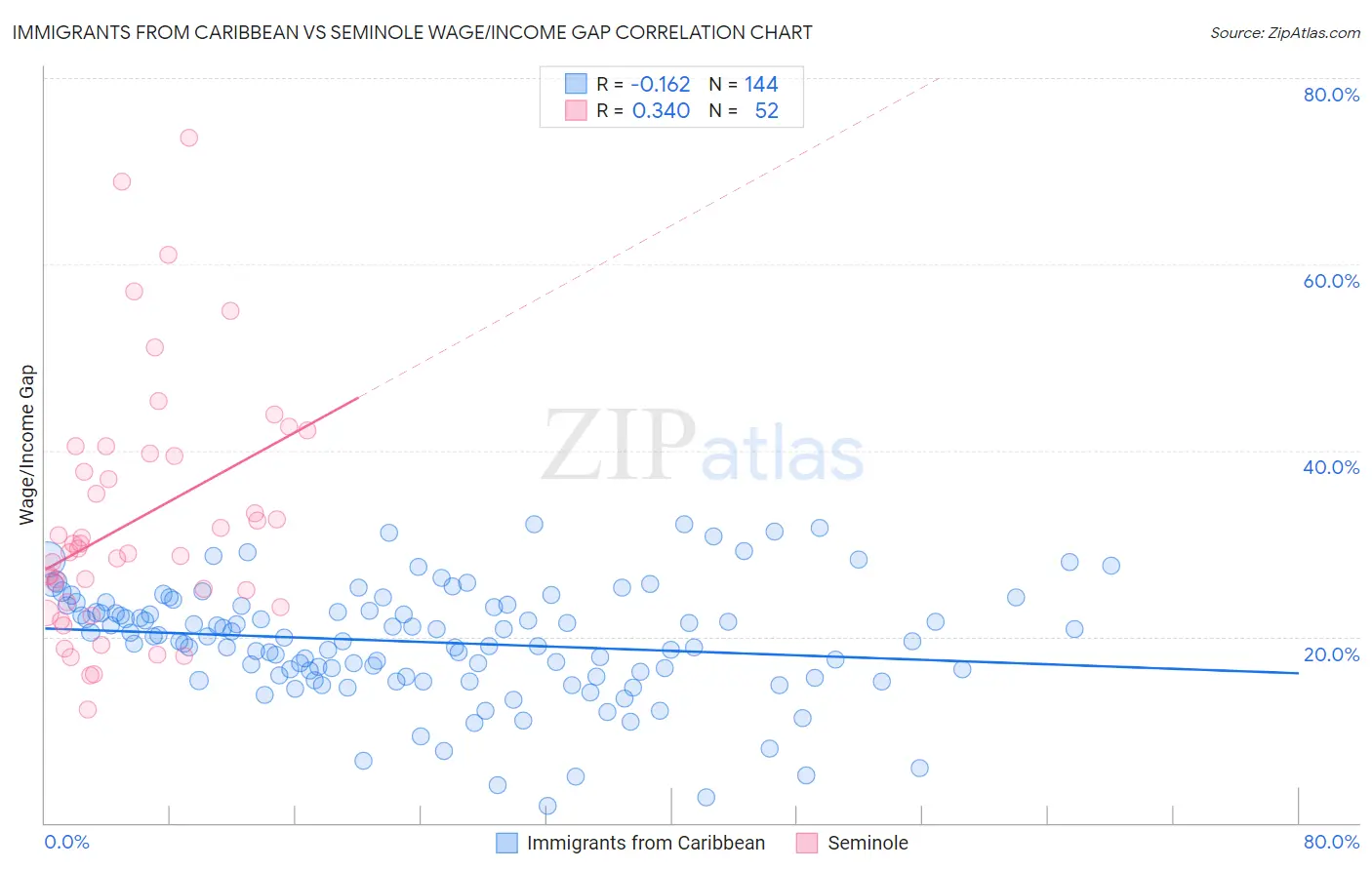 Immigrants from Caribbean vs Seminole Wage/Income Gap