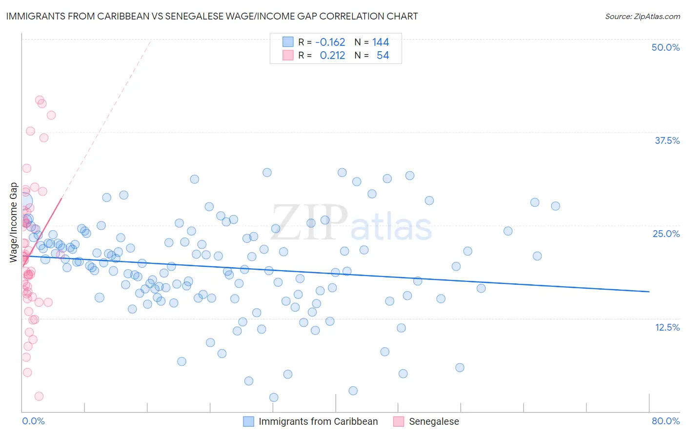 Immigrants from Caribbean vs Senegalese Wage/Income Gap