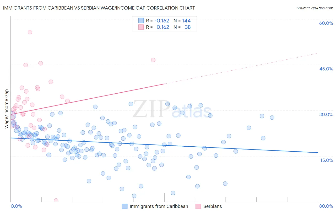 Immigrants from Caribbean vs Serbian Wage/Income Gap