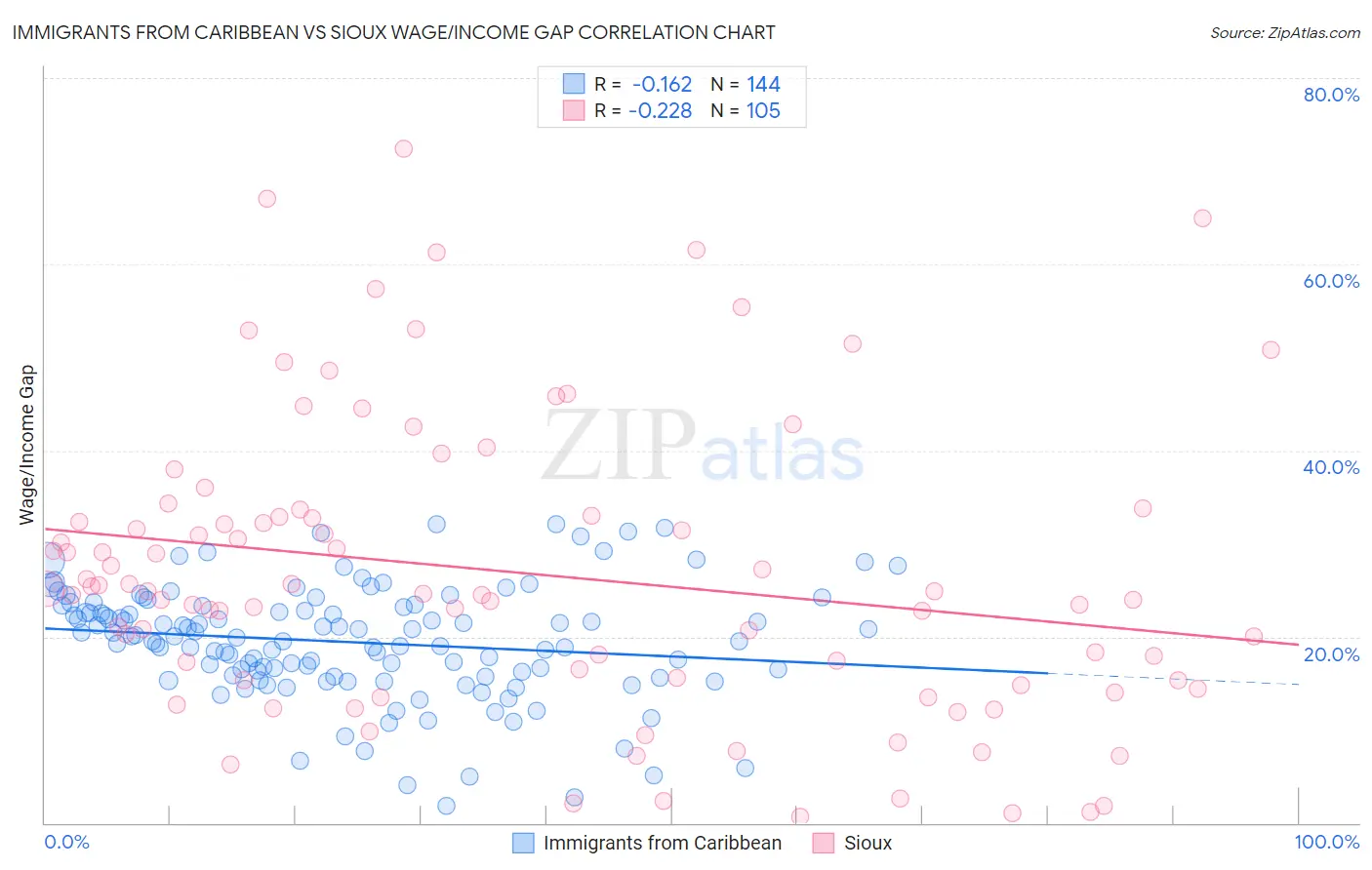 Immigrants from Caribbean vs Sioux Wage/Income Gap