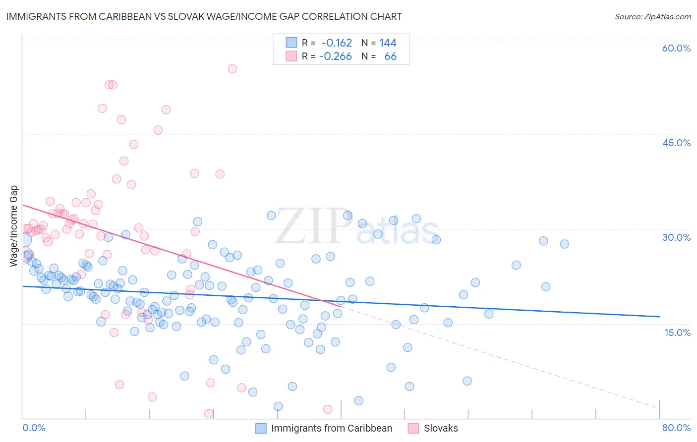 Immigrants from Caribbean vs Slovak Wage/Income Gap