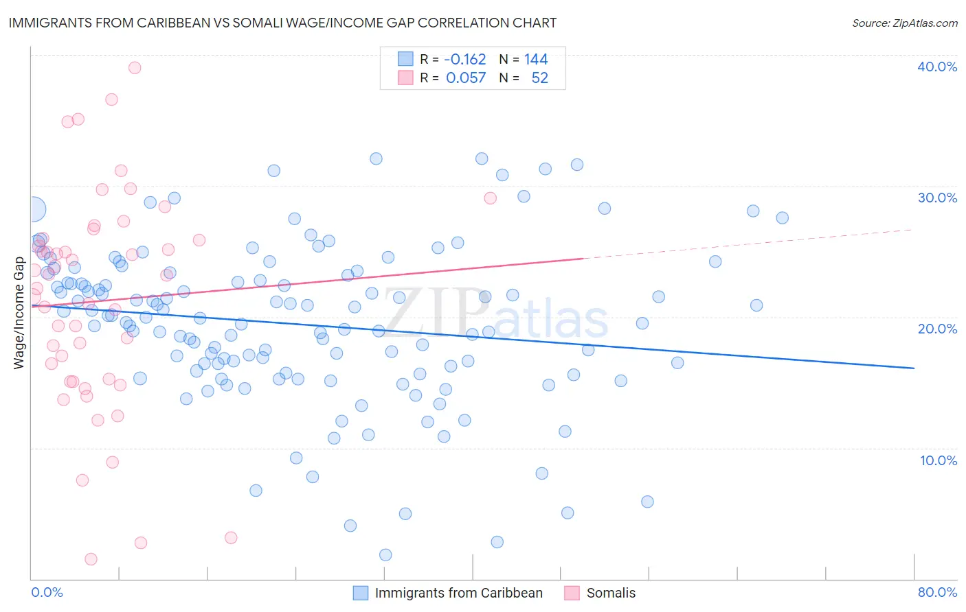 Immigrants from Caribbean vs Somali Wage/Income Gap