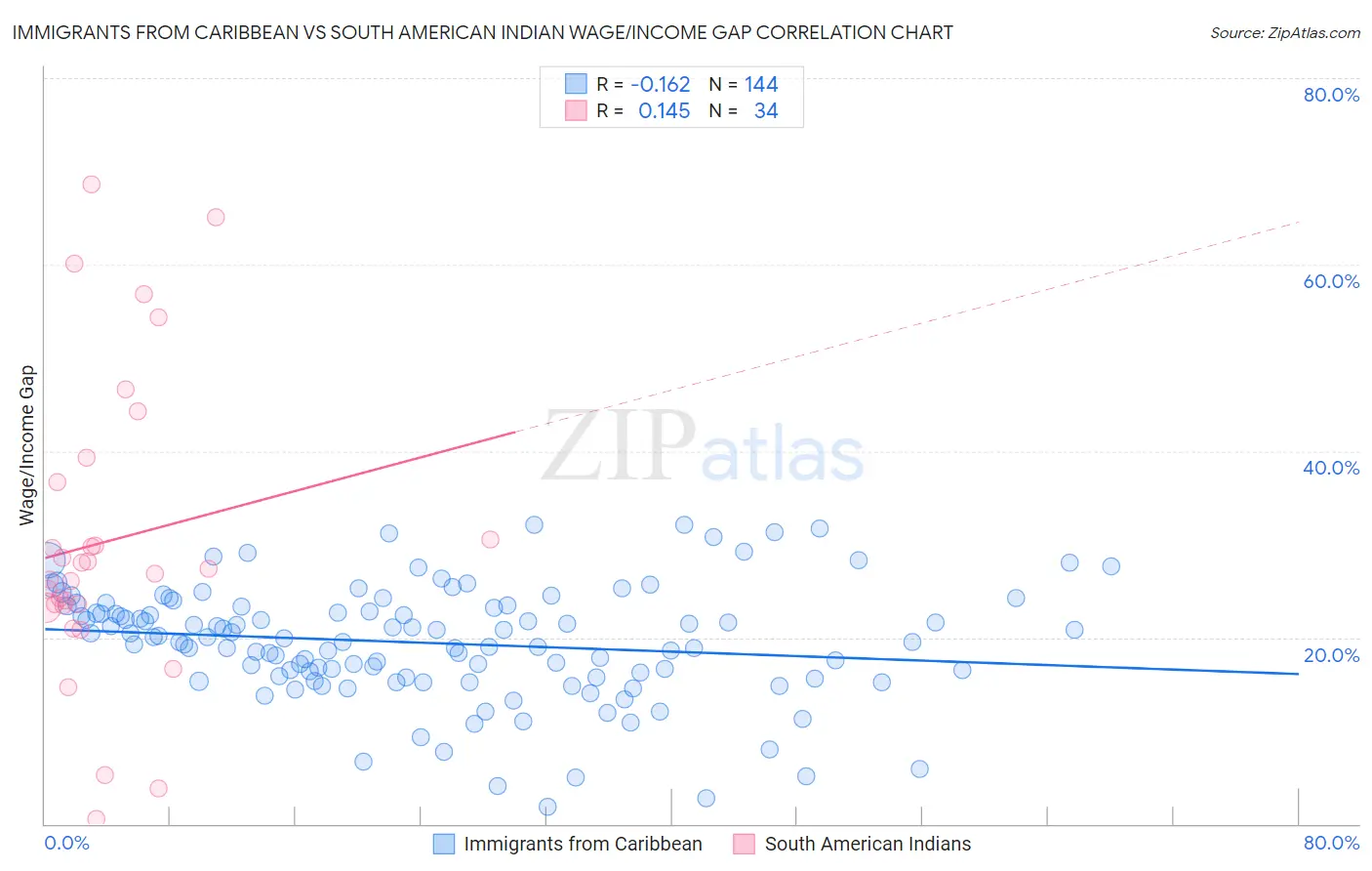 Immigrants from Caribbean vs South American Indian Wage/Income Gap