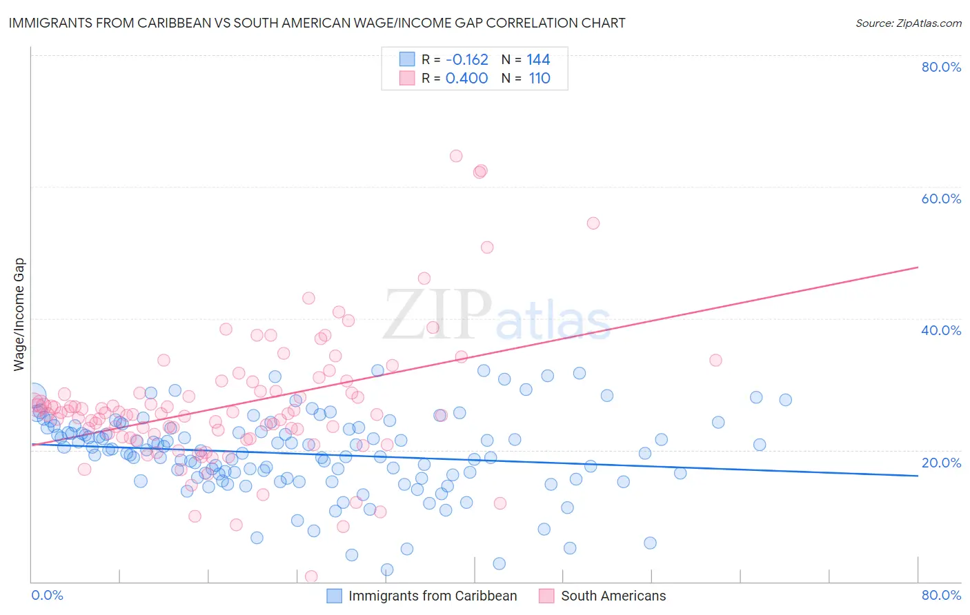 Immigrants from Caribbean vs South American Wage/Income Gap