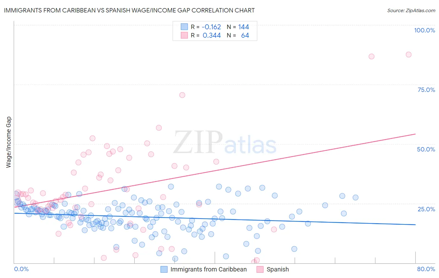 Immigrants from Caribbean vs Spanish Wage/Income Gap