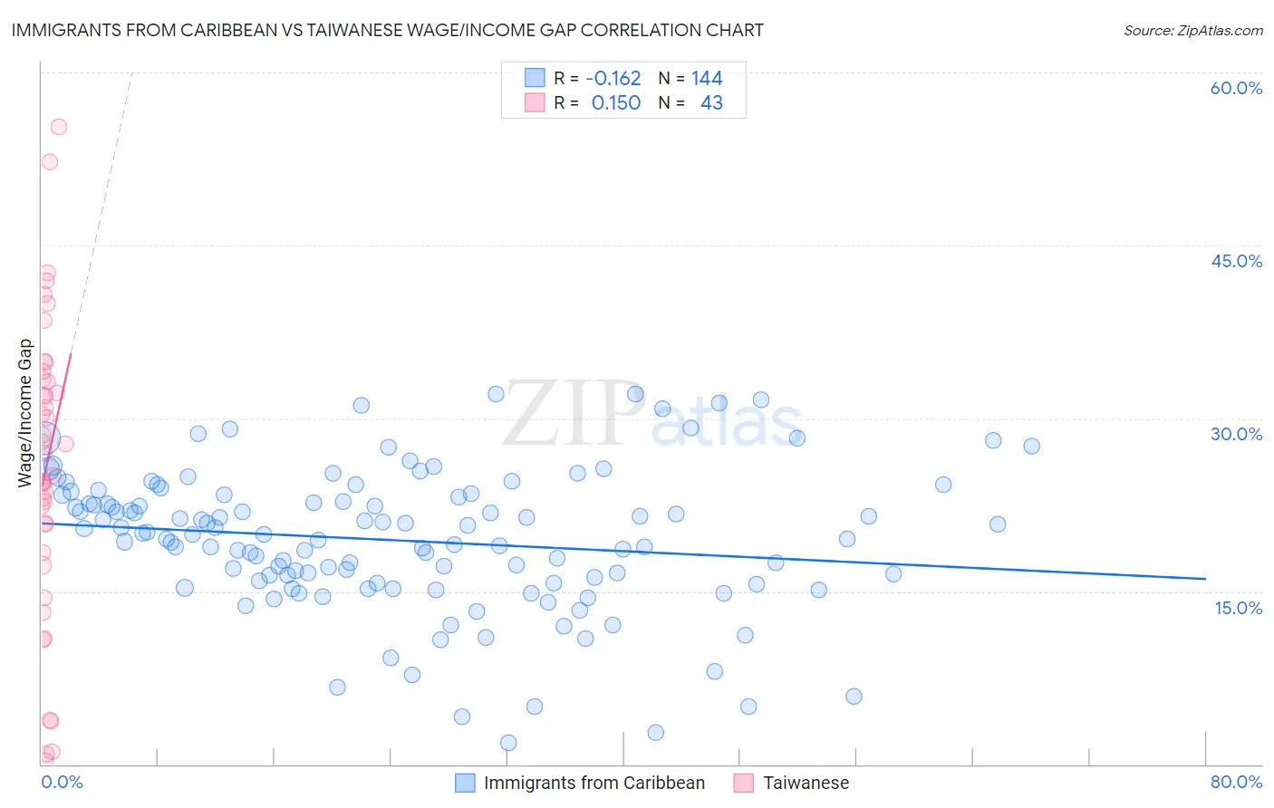 Immigrants from Caribbean vs Taiwanese Wage/Income Gap