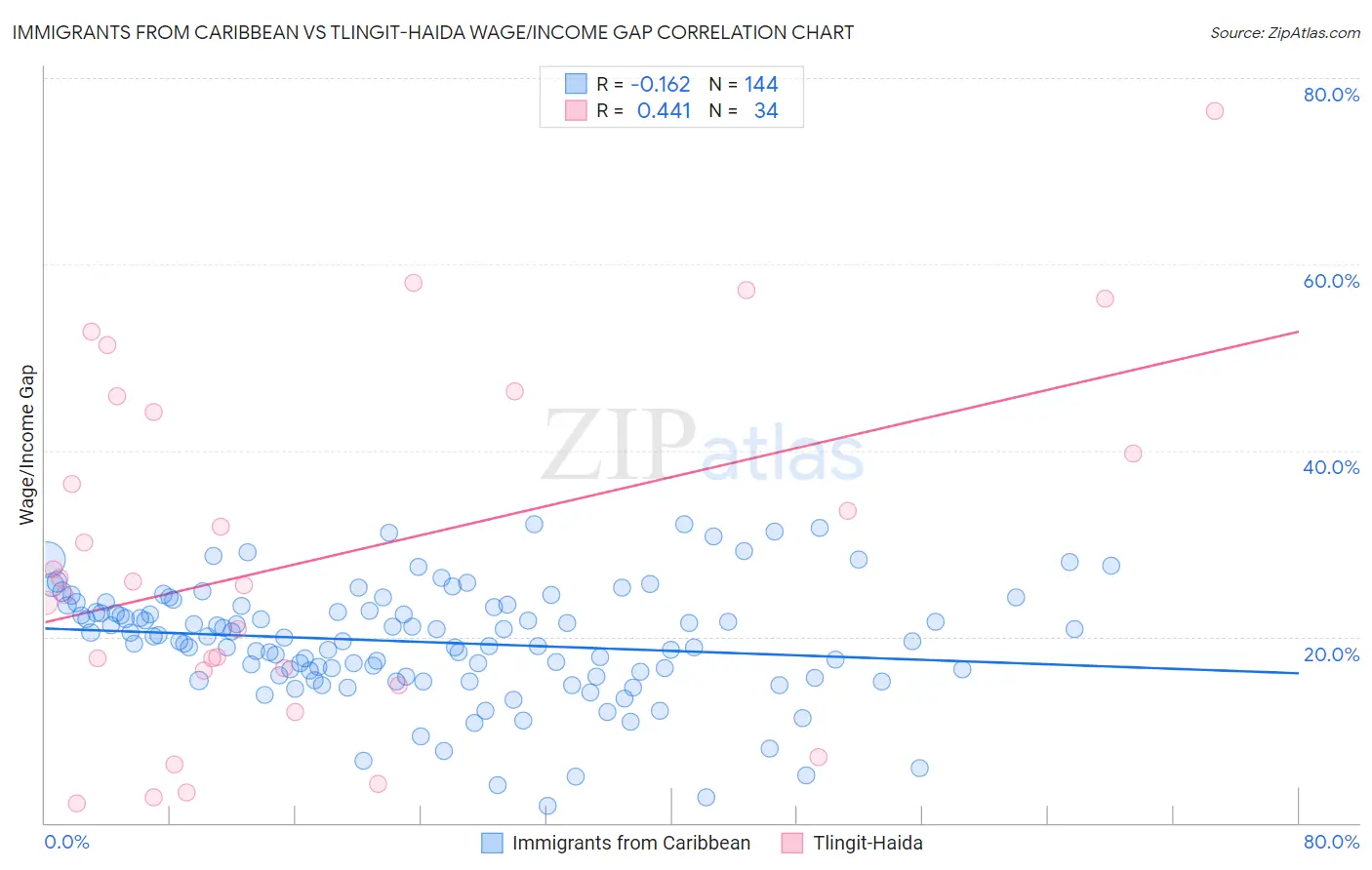 Immigrants from Caribbean vs Tlingit-Haida Wage/Income Gap