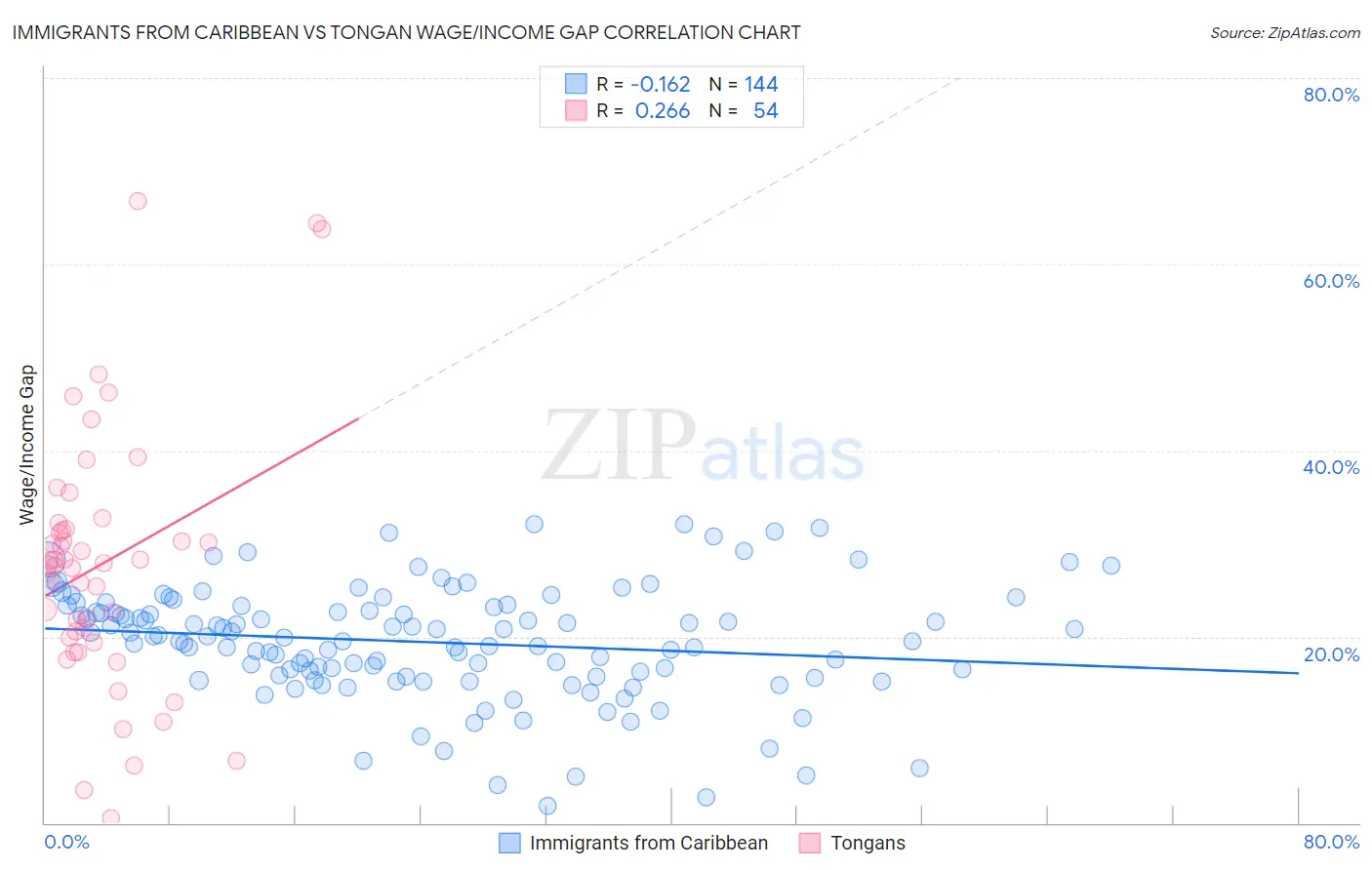 Immigrants from Caribbean vs Tongan Wage/Income Gap