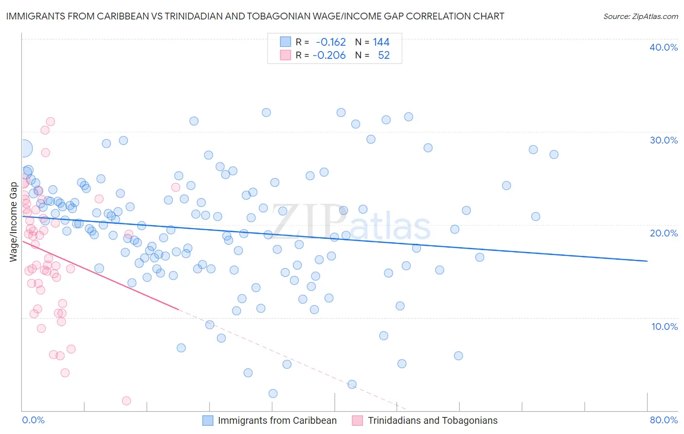 Immigrants from Caribbean vs Trinidadian and Tobagonian Wage/Income Gap