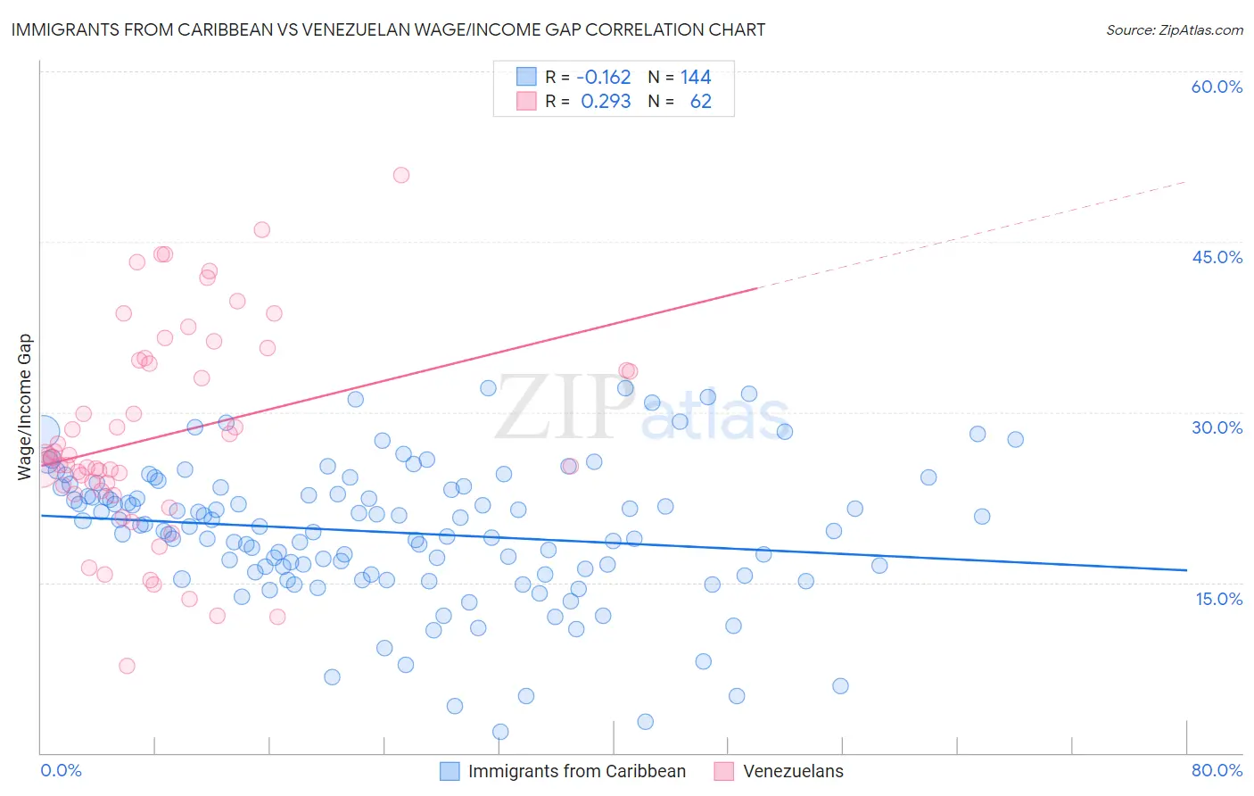 Immigrants from Caribbean vs Venezuelan Wage/Income Gap