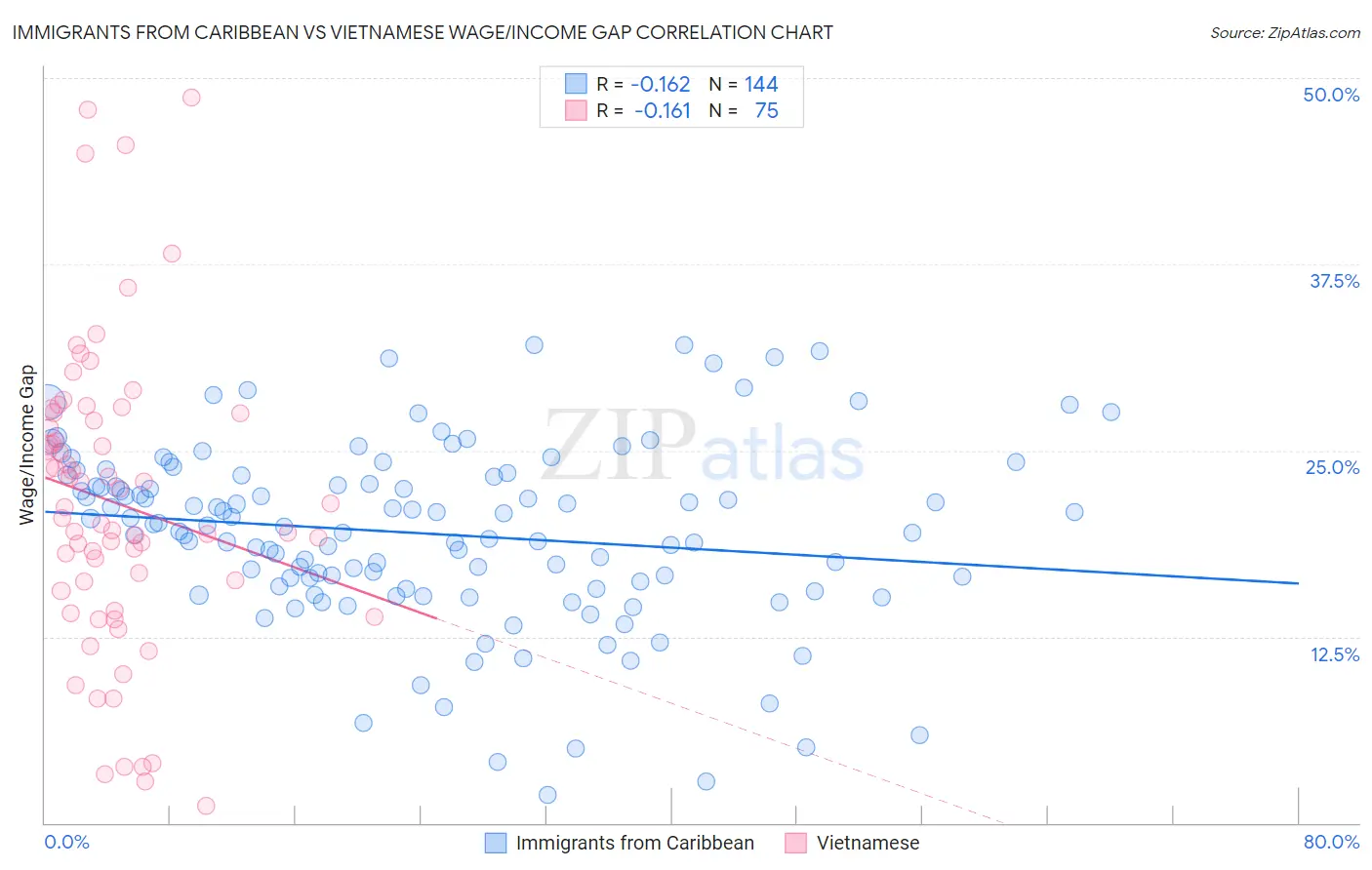 Immigrants from Caribbean vs Vietnamese Wage/Income Gap