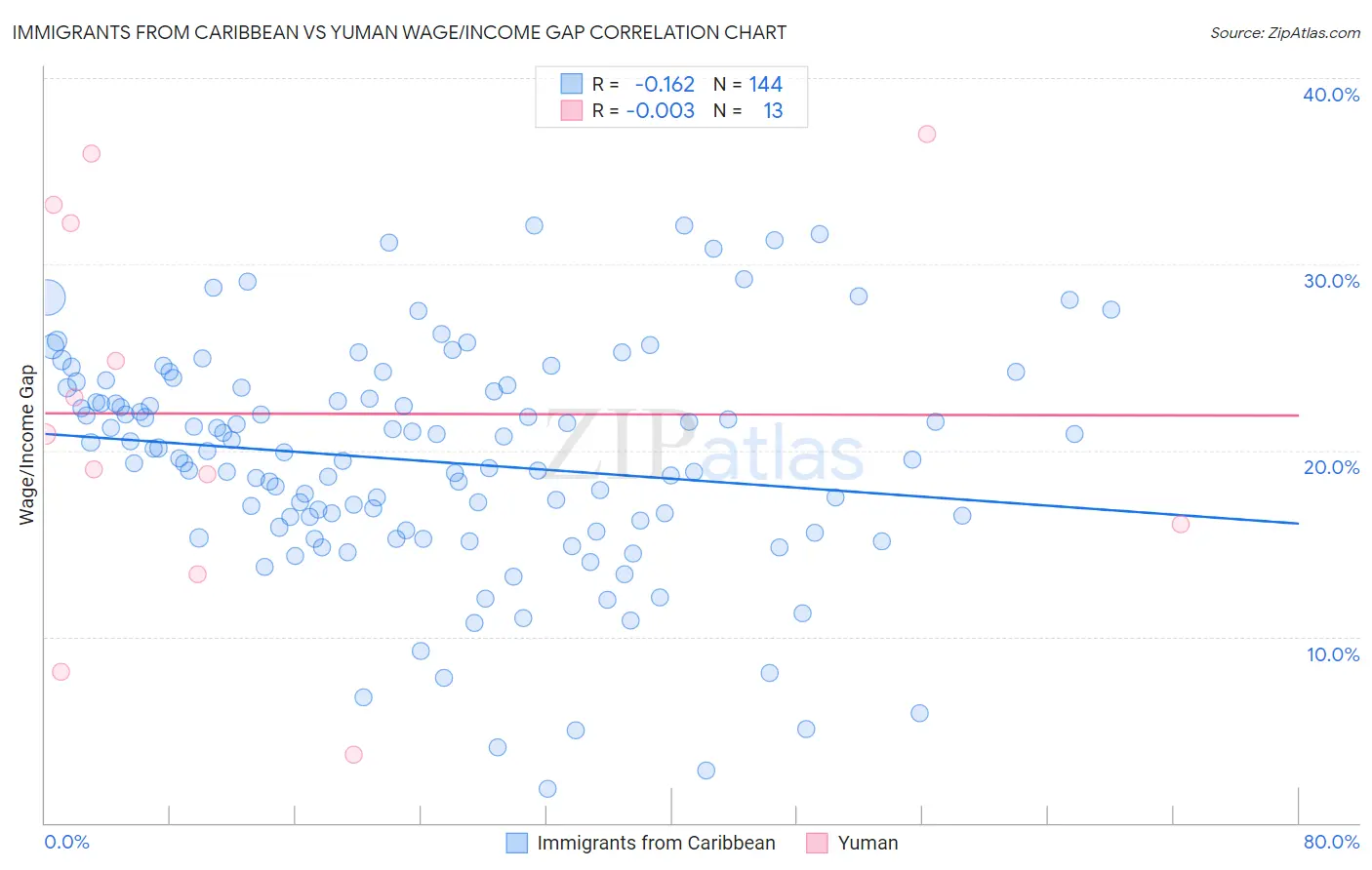 Immigrants from Caribbean vs Yuman Wage/Income Gap