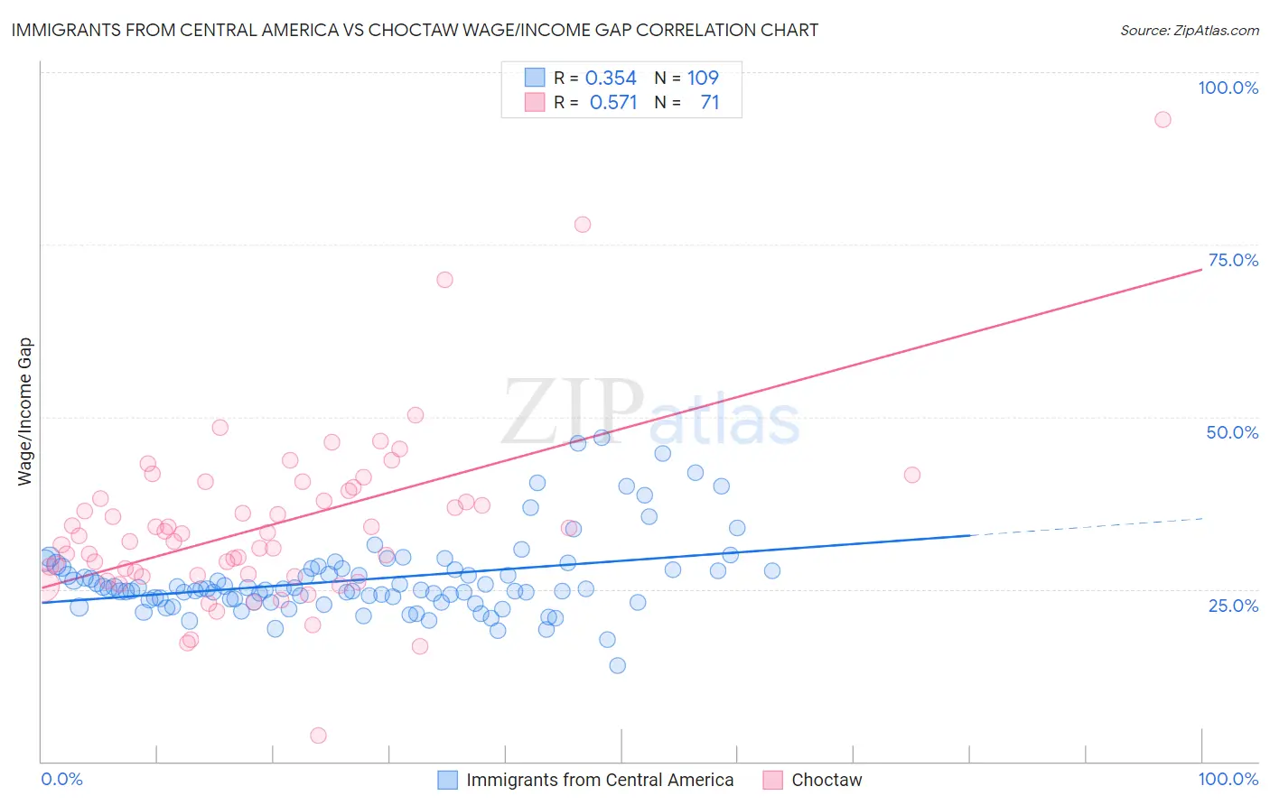 Immigrants from Central America vs Choctaw Wage/Income Gap