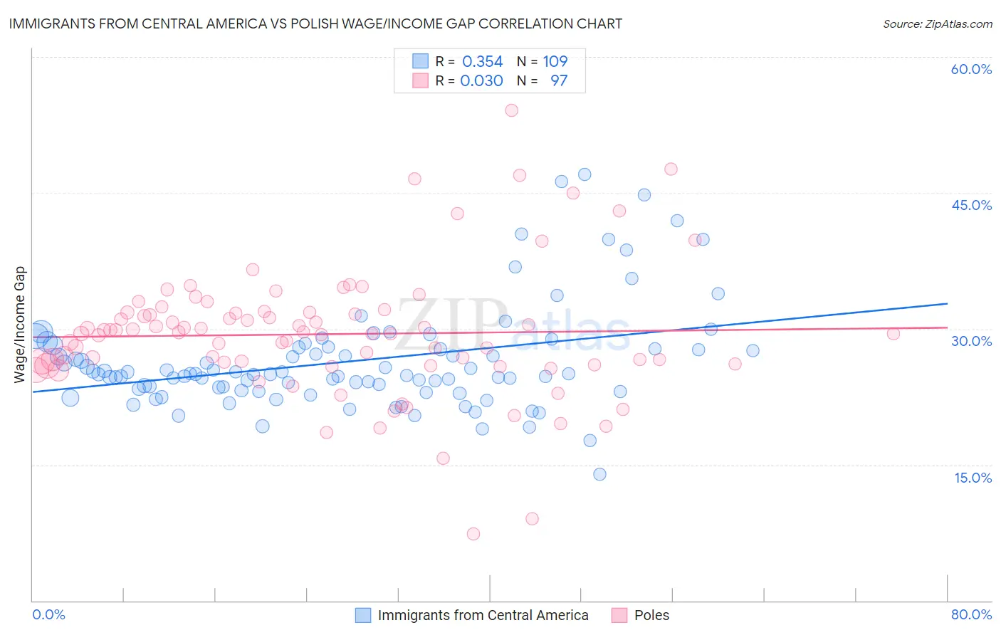 Immigrants from Central America vs Polish Wage/Income Gap