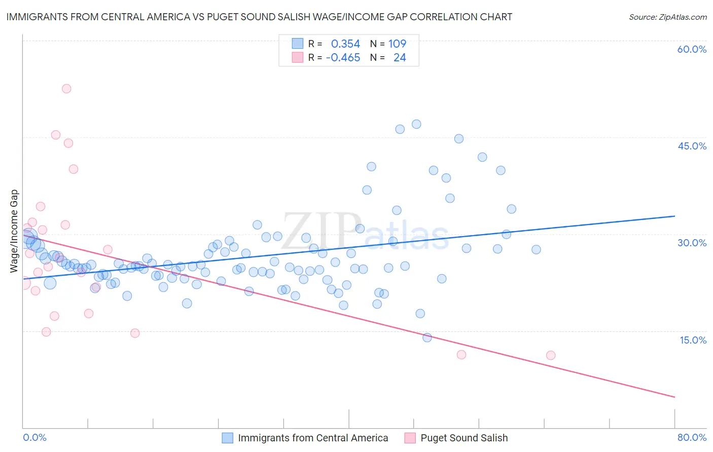 Immigrants from Central America vs Puget Sound Salish Wage/Income Gap